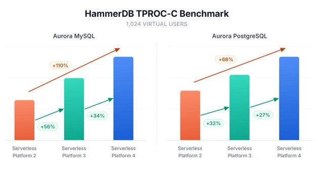 Aurora Serverless HammerDB TPROC-C