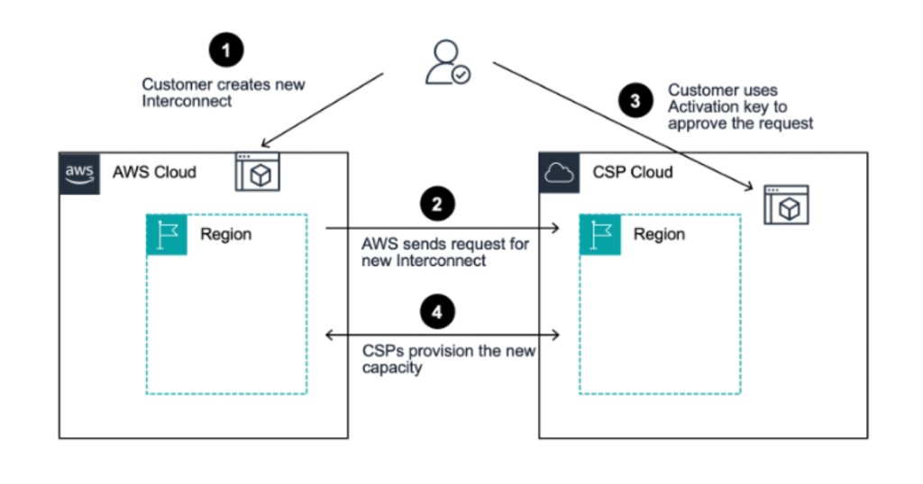 AWS INterconnect - multicloud - provisionning