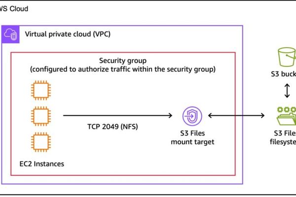 AWS Introduces S3 Files, Bringing File System Access to S3 Buckets