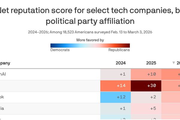 GOP Voters Show Stronger Favorability for AI Policies Than Democrats, Harris Poll Finds