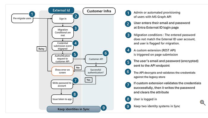 Image of overall JIT migration flow