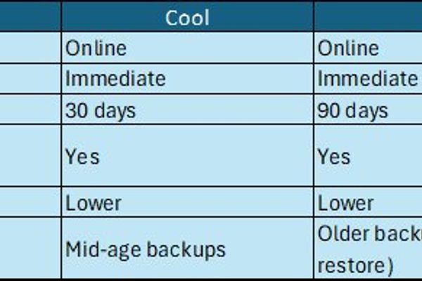 Azure Blob Tiering: Clarity, Truths, and Practical Guidance for Architects
