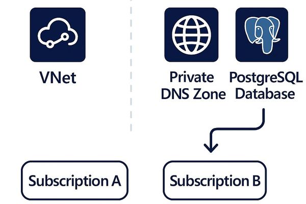 Azure PostgreSQL Flexible Server Deployment Fails Across Subscriptions: A Cross-Resource Provider Registration Issue