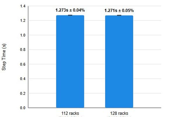 Azure sets new performance record for LLM training benchmark at extreme scale