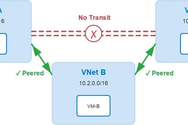 Azure Virtual Network Routing Appliance – a first look