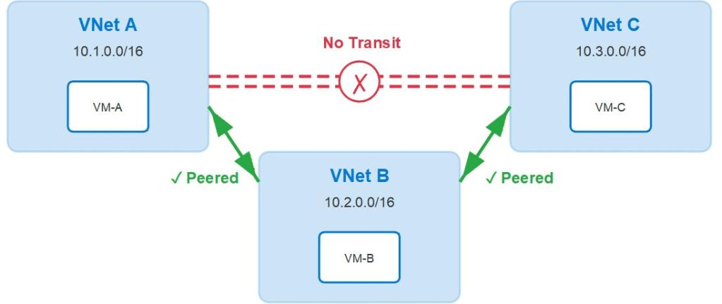 Azure Virtual Network Routing Appliance – a first look