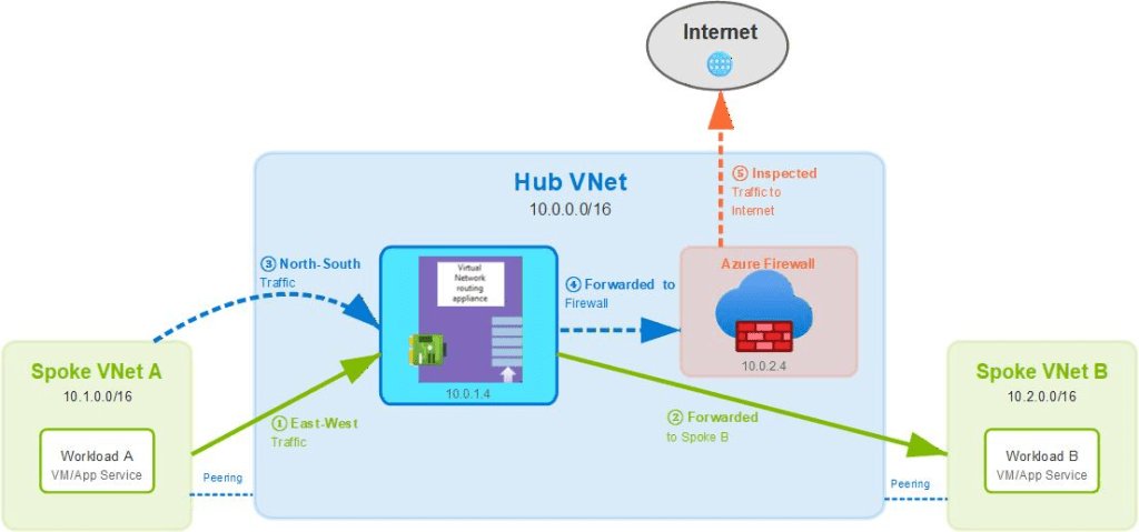Azure Virtual Network Routing Appliance – a first look