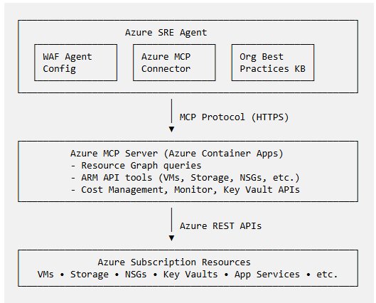 Azure WAF Compliance with MCP-Driven SRE Agent | Microsoft Community Hub