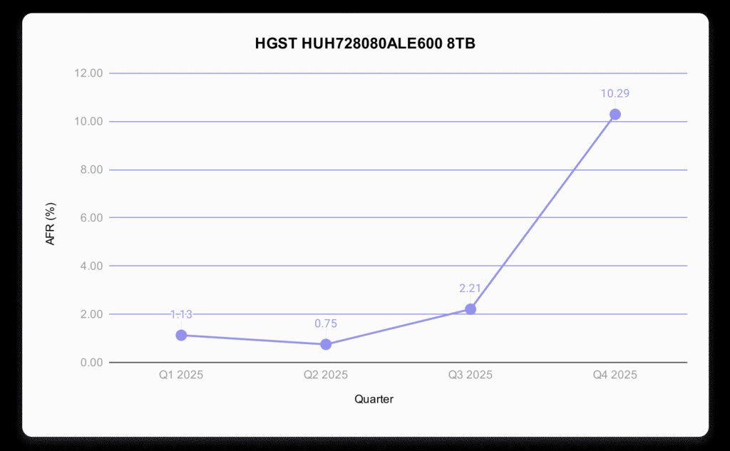 A quarter-over-quarter analysis of the failure rates of an 8TB HGST drive, model number HUH728080ALE600.  