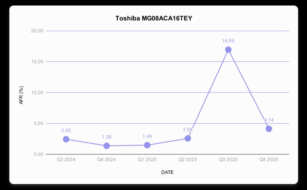 A quarter-over-quarter analysis of a 16TB Toshiba drive, model number MG08ACA16TEY. 