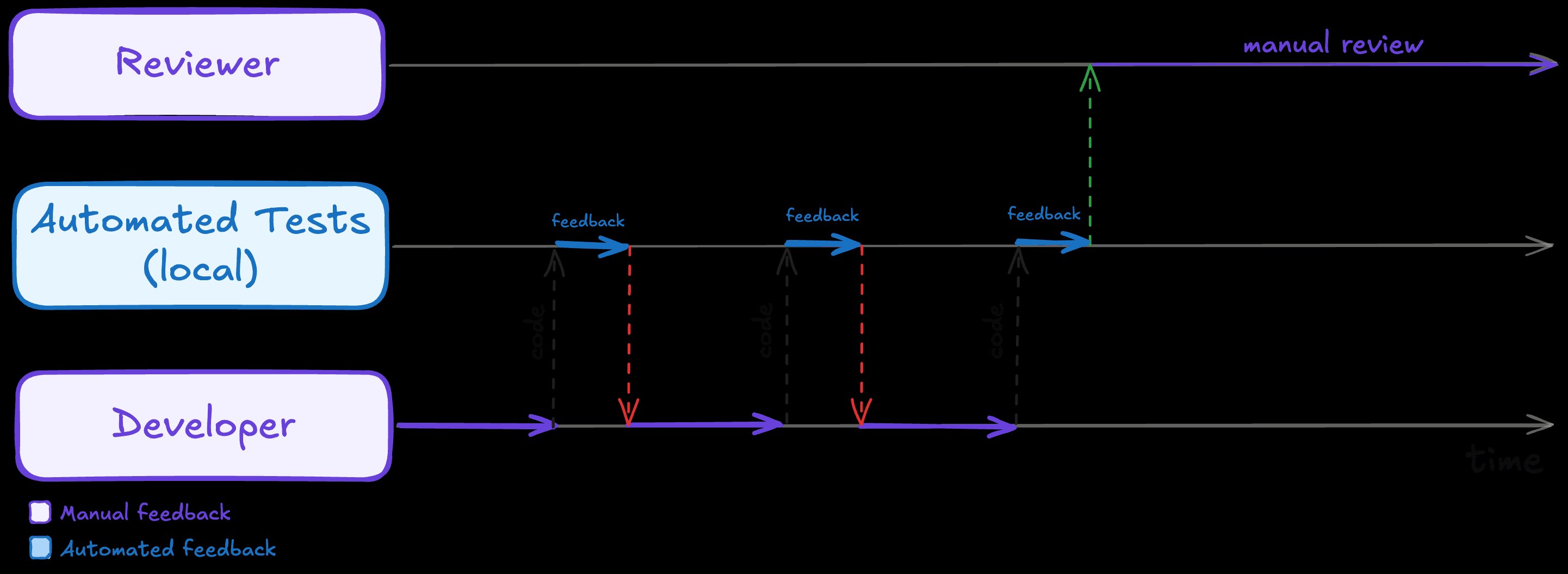 Sequence timeline where a developer writes code, automated tests run locally and give fast feedback in a loop, and only then does a reviewer do a manual review.