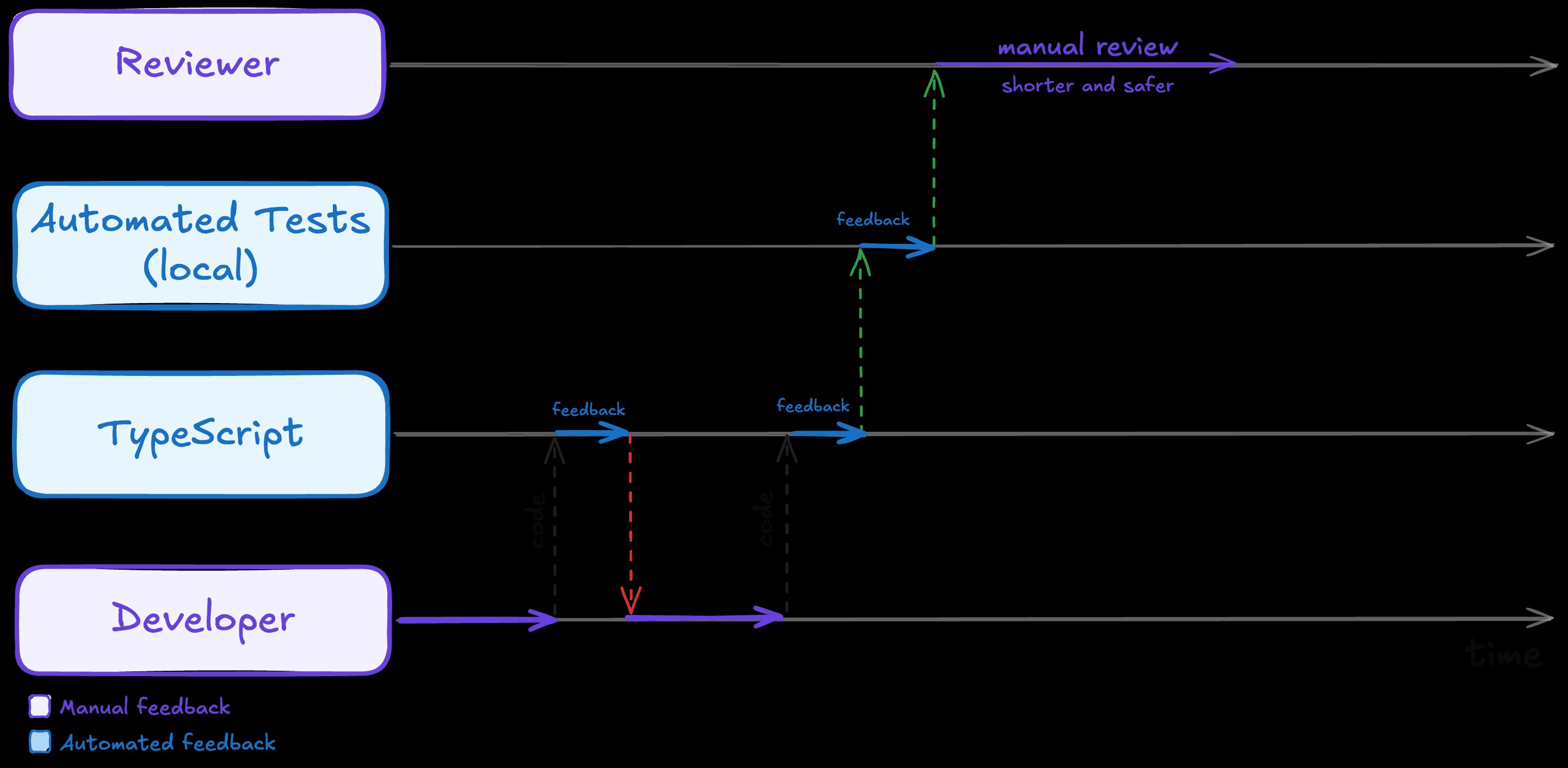 The same timeline with a TypeScript lane added before the tests: the type checker pushes back on the developer first, then automated tests, then a shorter manual review.