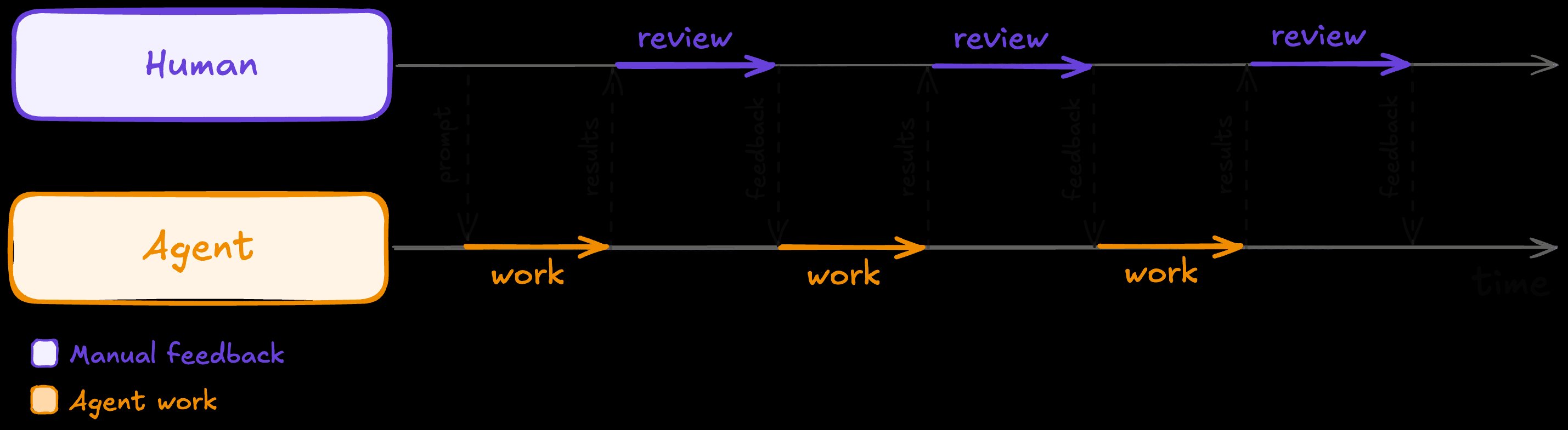 Sequence timeline of a human and an agent: the human prompts the agent, the agent works and returns results, the human reviews and sends feedback, repeating each cycle.