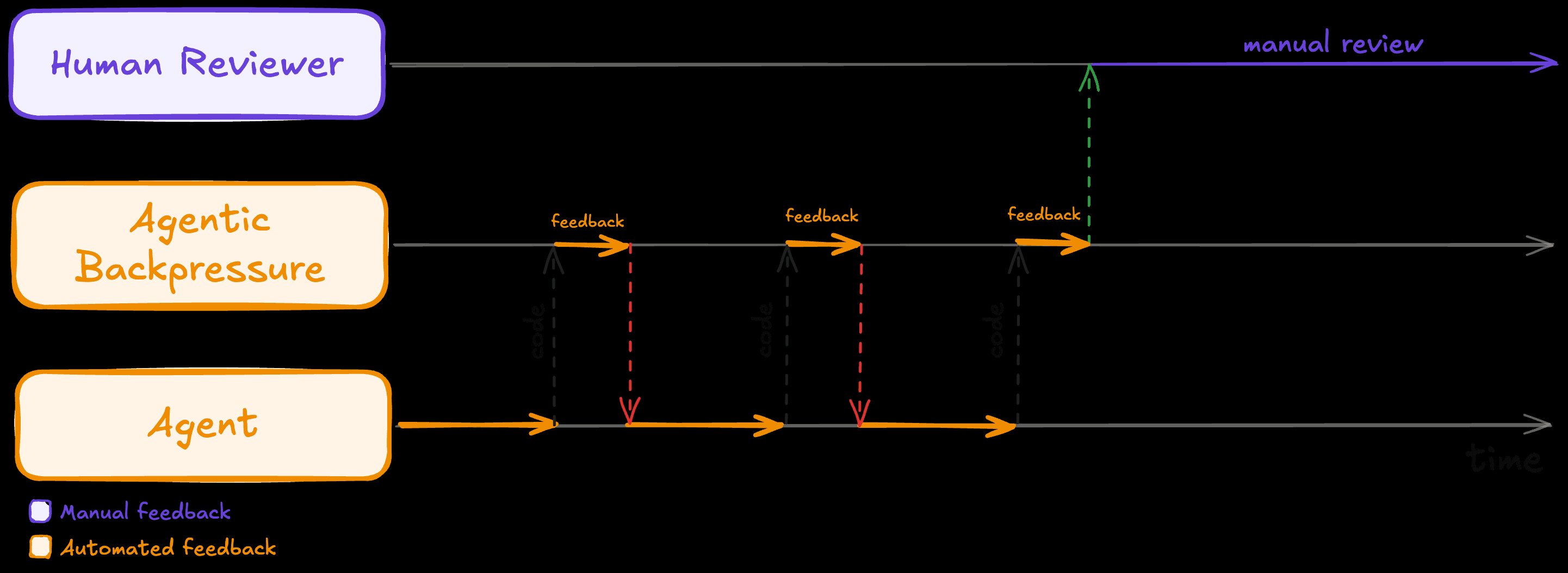 Sequence timeline with three lanes—Human Reviewer, Agentic Backpressure, and Agent. The agent writes code that the backpressure layer pushes automated feedback back on, looping several times, and only at the end does the human reviewer do a manual review.
