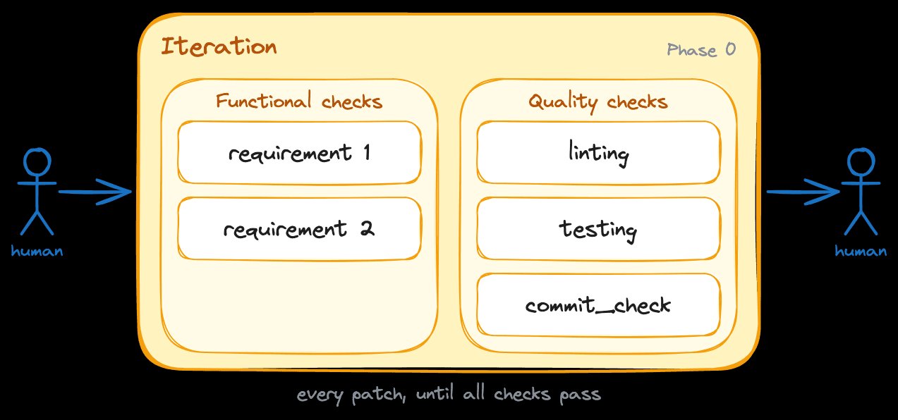 A single Iteration phase containing Functional checks (requirement 1 and 2) and Quality checks (linting, testing, commit_check).