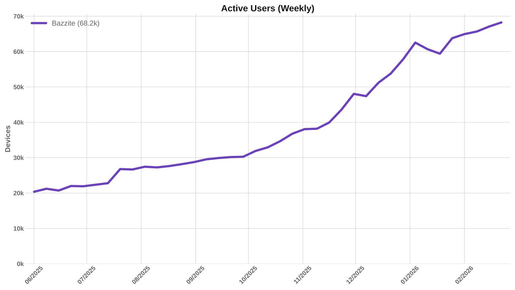 A chart showing the number of active Bazzite users from June 2025 to February 2026