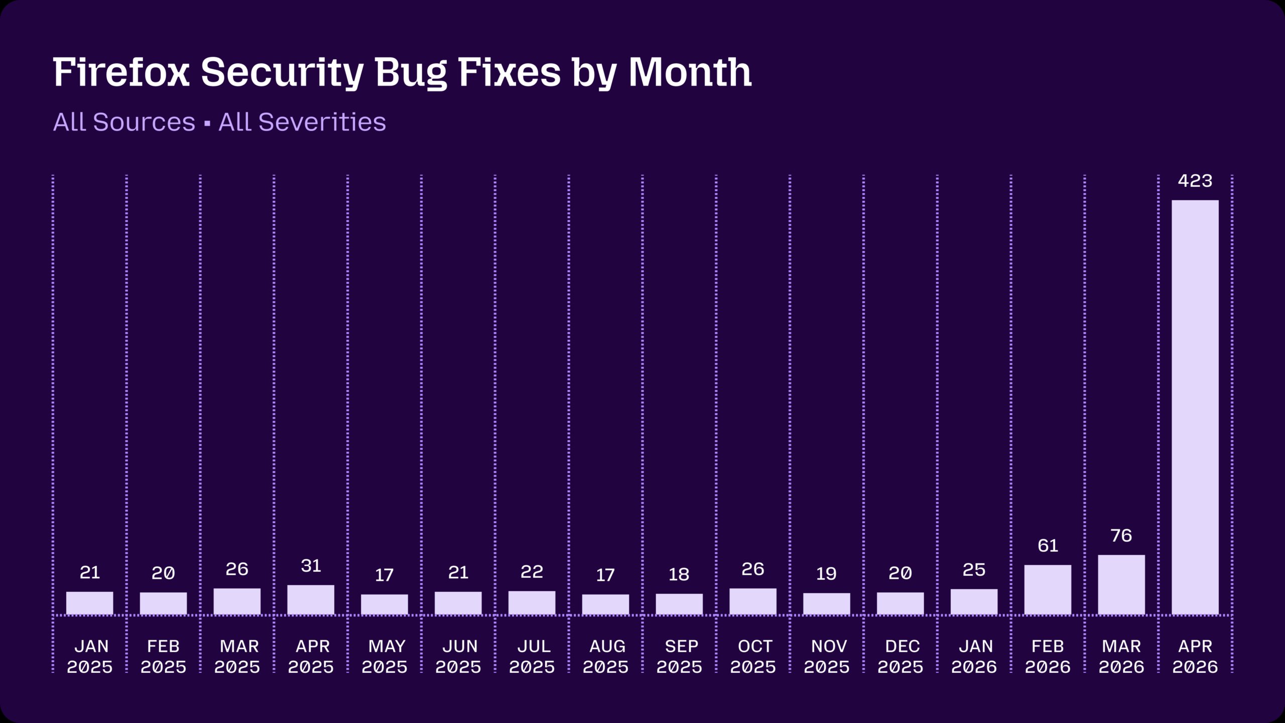 A graph showing the volume of Firefox security bug fixes shipped by month, trending in the 20-30 range throughout each month in 2025, with a spike to 60-70 in February and March 2026, up to 423 in April 2026