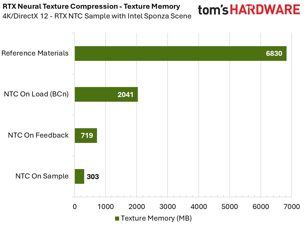 RTX Neural Texture Compression