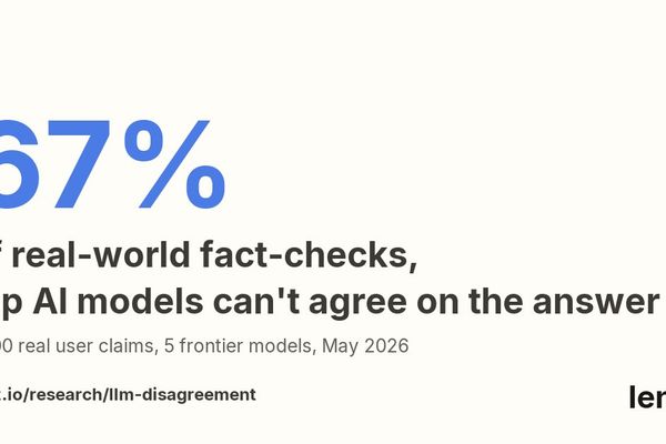 Beyond Benchmarks: Frontier LLM Disagreement on Fact-Checks