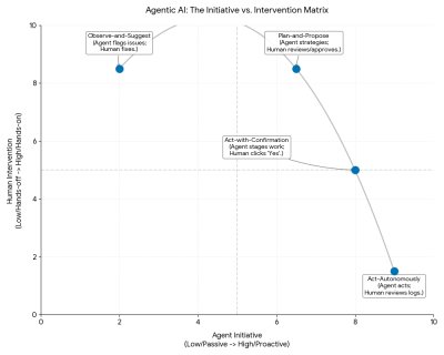The Agentic Autonomy Matrix