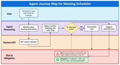 Agent Journey Map