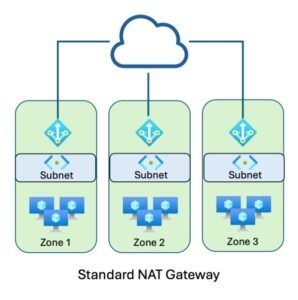 Azure's Standard V2 NAT Gateway: Performance, Resilience, and the End of Default Outbound Access