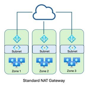 Standard NAT Gateway