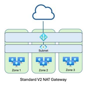 Standard V2 NAT Gateway