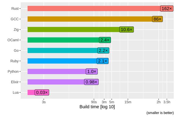 The Bootstrap Problem: What Building Rust From Source Reveals About Software Foundations