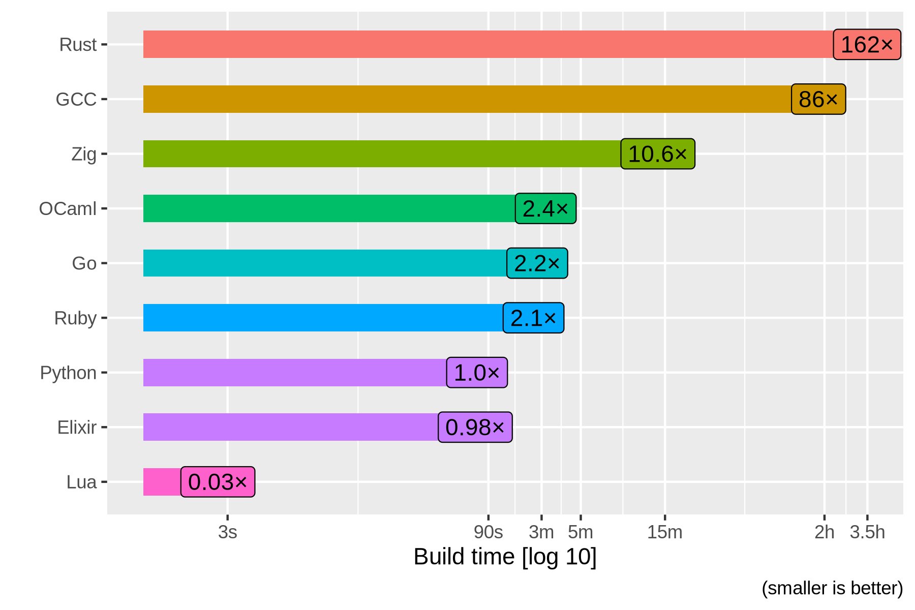 Bootstrapping Rust Considered Harmful - NTECS Consulting