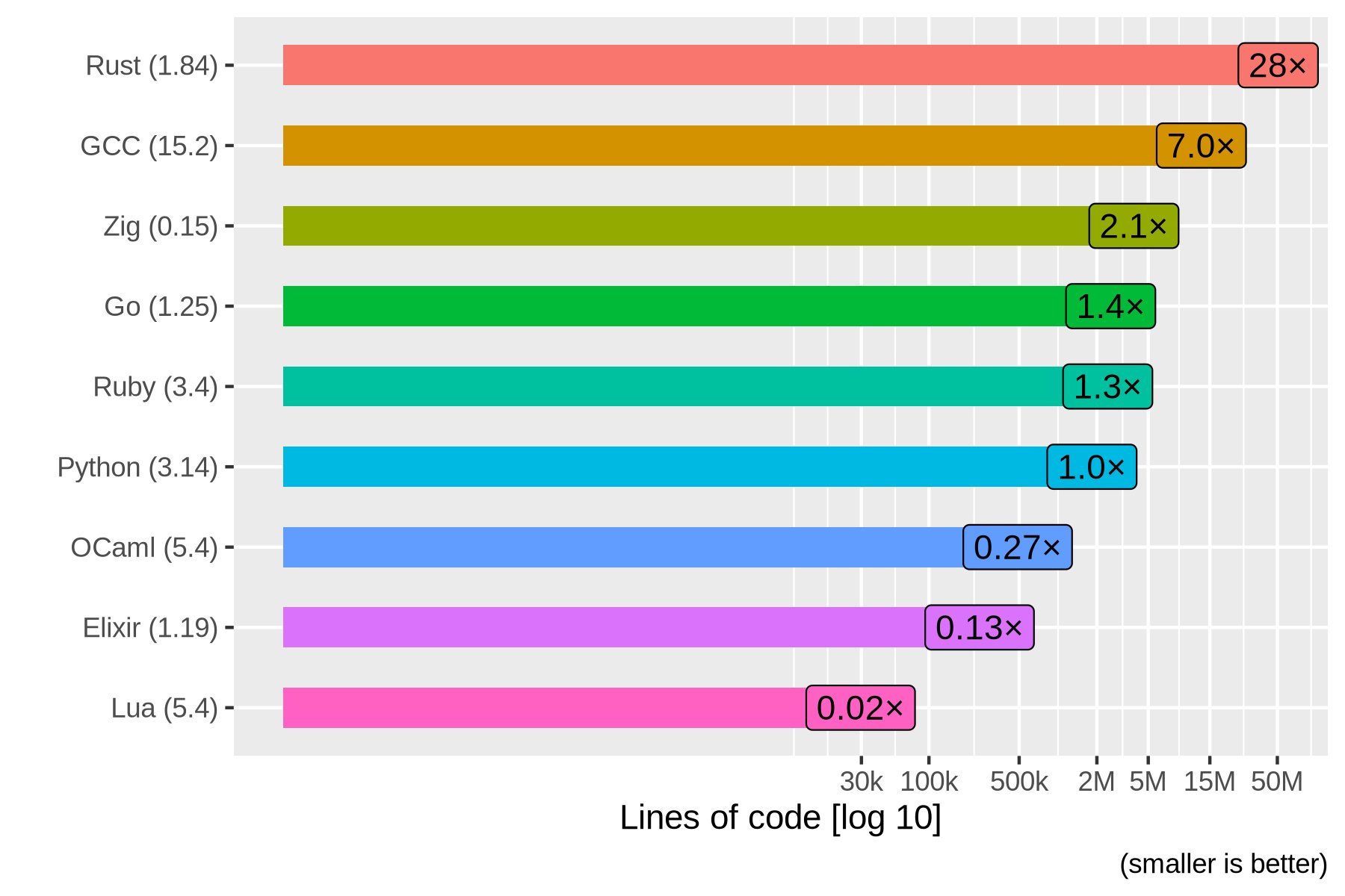 Bootstrapping Rust Considered Harmful - NTECS Consulting