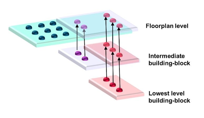 Connectivity in a hierarchical IC package floorplan, showing thatbumps within the sub-devices are represented at the top level.