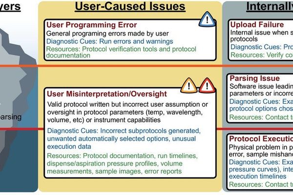 Bridging the AI-Science Gap: Industrial Control Systems as the Key to Automating Physical R&D