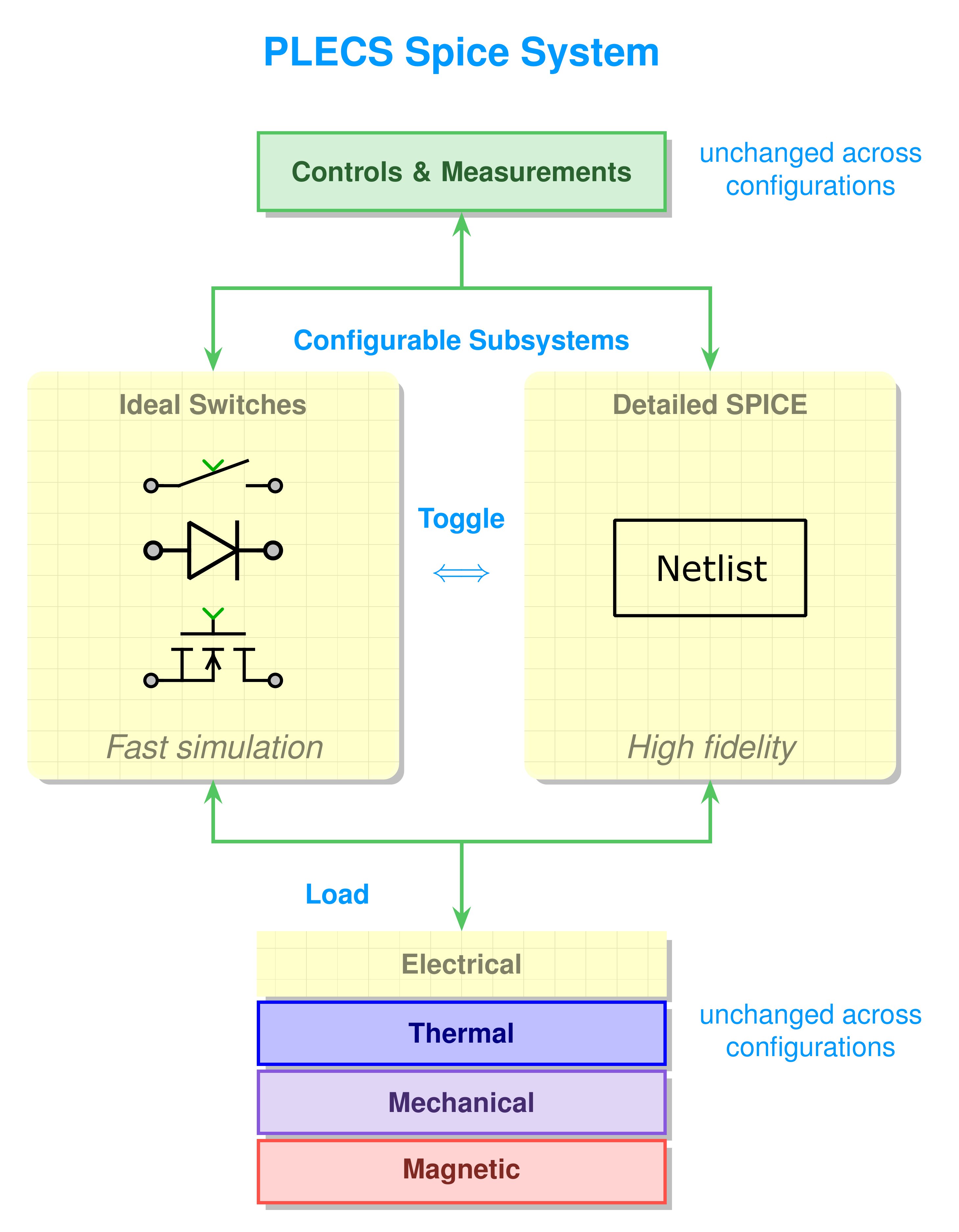 Configurable subsystems enable a top-down workflow in PLECS Spice. The control and system layer remains unchanged, while the power stage configuration can be toggled between ideal standard PLECS models for fast analysis and detailed SPICE netlists for device-level validation without rebuilding circuits.