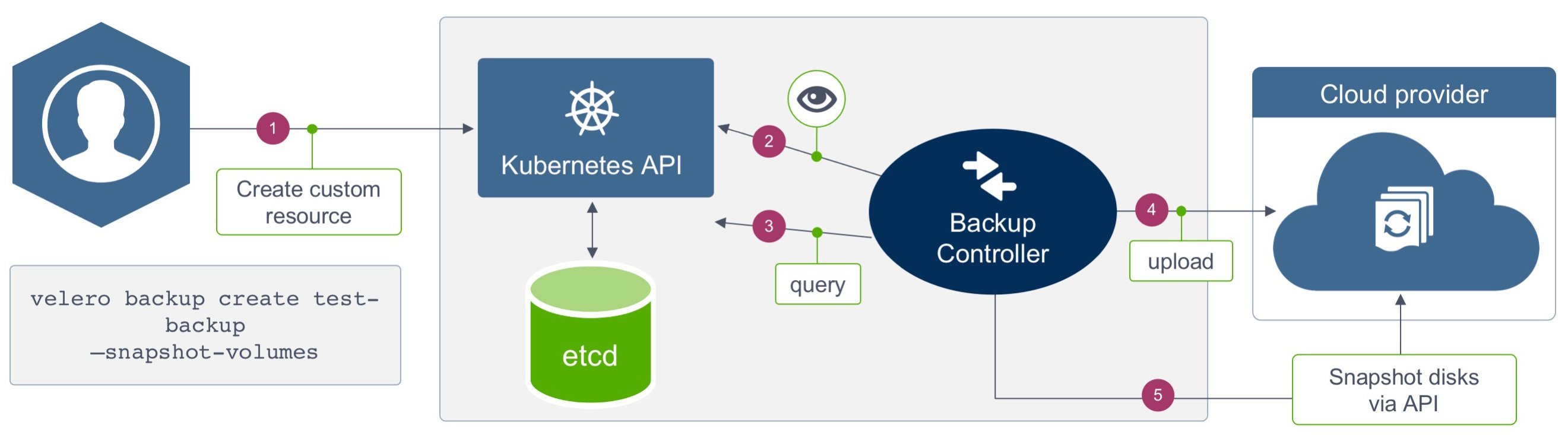 Velero Architecture (courtesy of StorageOS)