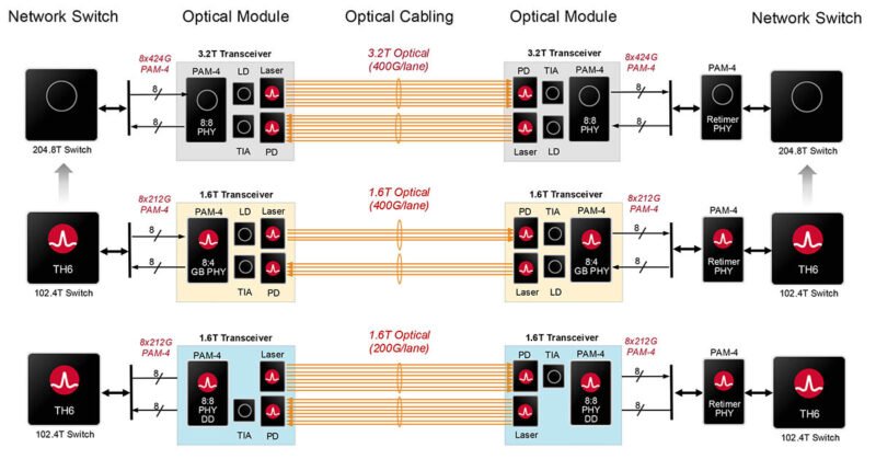 Broadcom Taurus 400G Per Lane Optical Platform V3
