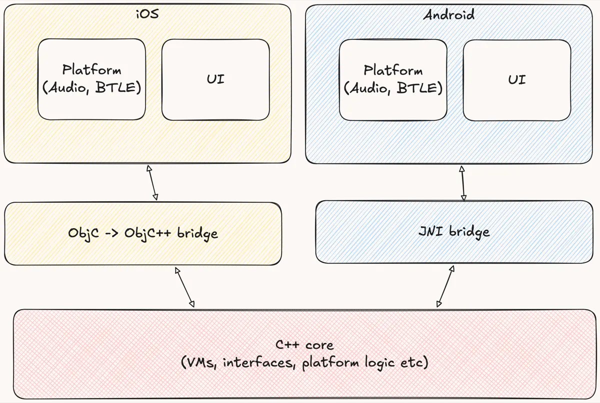 Djinni architecture