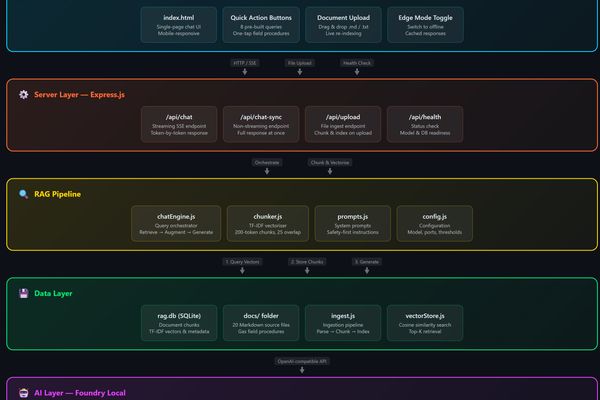 Offline AI Revolution: Building Cloud-Free RAG Applications with Foundry Local
