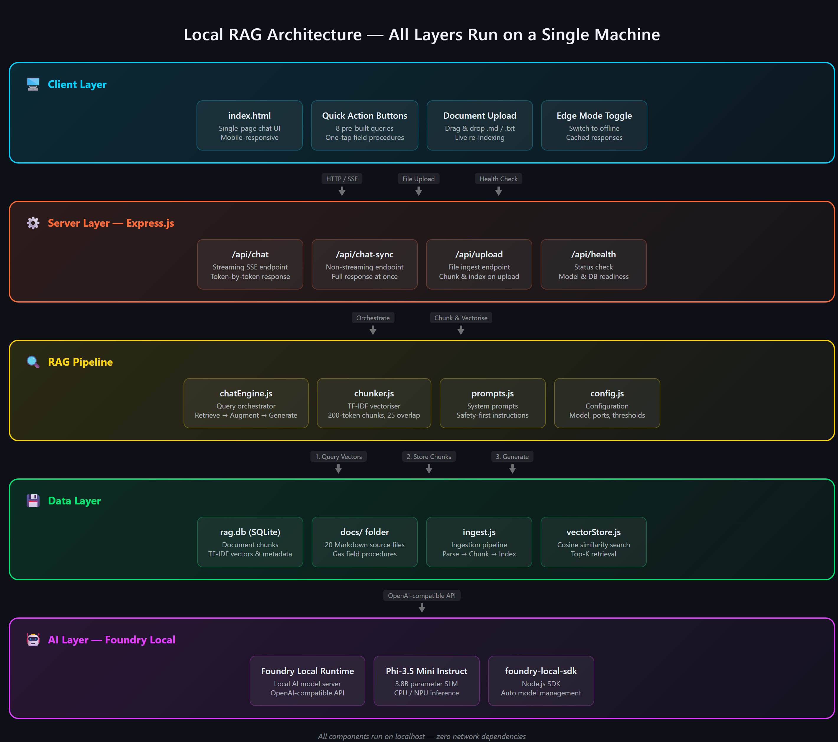 Architecture diagram showing Client, Server, RAG Pipeline, Data, and AI layers