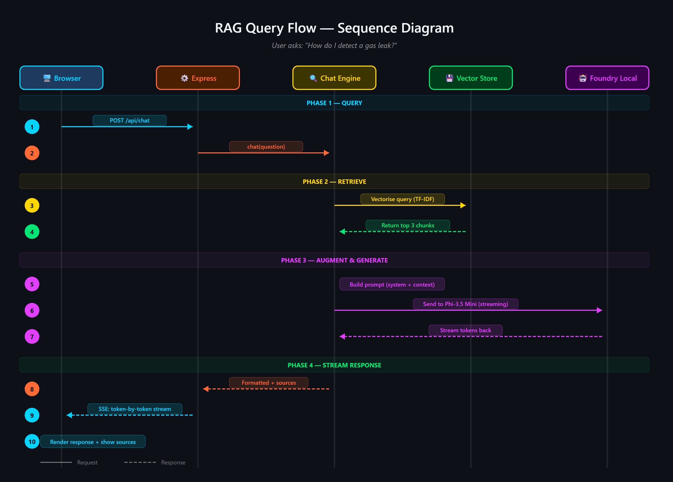 Sequence diagram showing the RAG query flow from browser to model