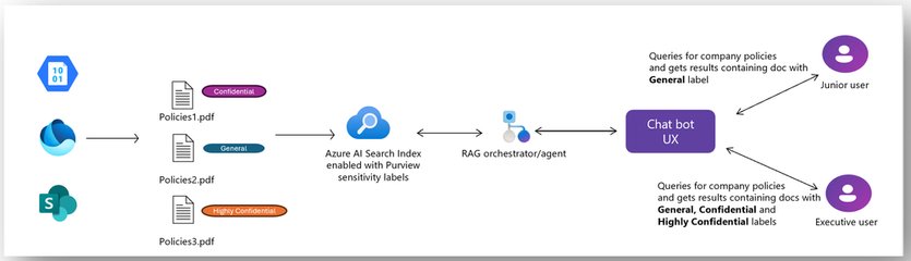 Build Sensitivity Label‑Aware, Secure RAG with Azure AI Search and Purview | Microsoft Community Hub