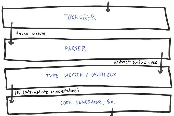 The Transformative Journey of Crafting Your Own Programming Language
