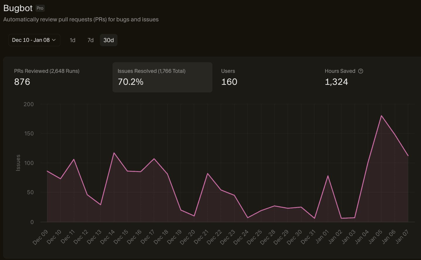 The Bugbot dashboard showing PRs reviewed, issues resolved, users, and hours saved metrics over time
