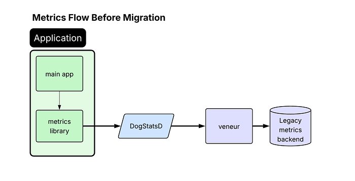 Diagram titled “Metrics Flow Before Migration.” Inside a green “Application” block, the “main app” feeds data to a “metrics library,” which sends metrics to a blue “DogStatsD” component, then to a purple “veneur” service, and finally to a purple cylinder labeled “Legacy metrics backend.” Arrows show the left-to-right flow through each stage.