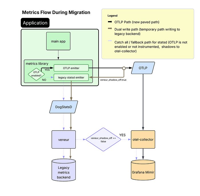 Migration diagram — inside the application, metrics can follow two paths: new OTLP emitter sends directly to an OTLP service and then to an otel-collector and Grafana Mimir, while the legacy statsd emitter still routes via DogStatsD → veneur → legacy backend; dual-write and fallback paths are indicated by different arrow styles.