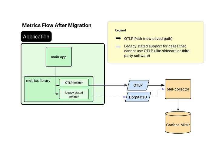 Flow chart showing an application’s metrics library sending data via OTLP (main path) or legacy StatsD (fallback) to an otel-collector, which then writes to Grafana Mimir.