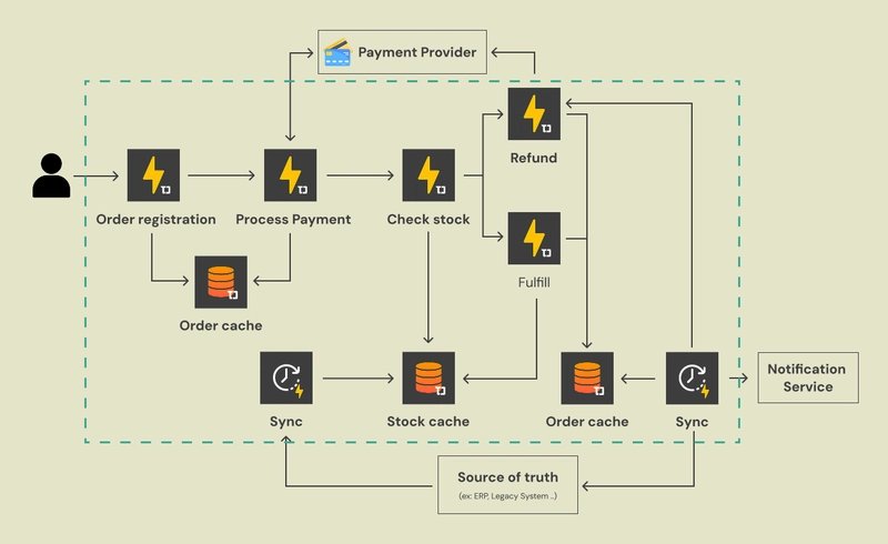 Full System Architecture