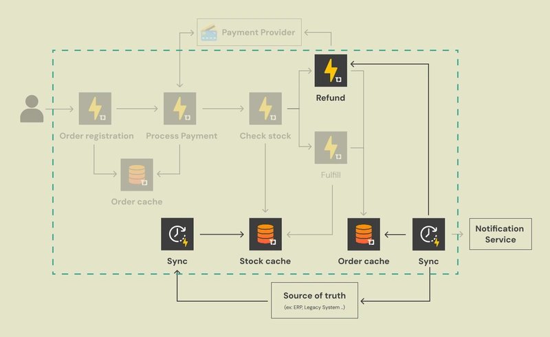 The Synchronization Layer