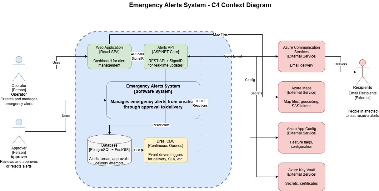 Emergency Alerts System - Context