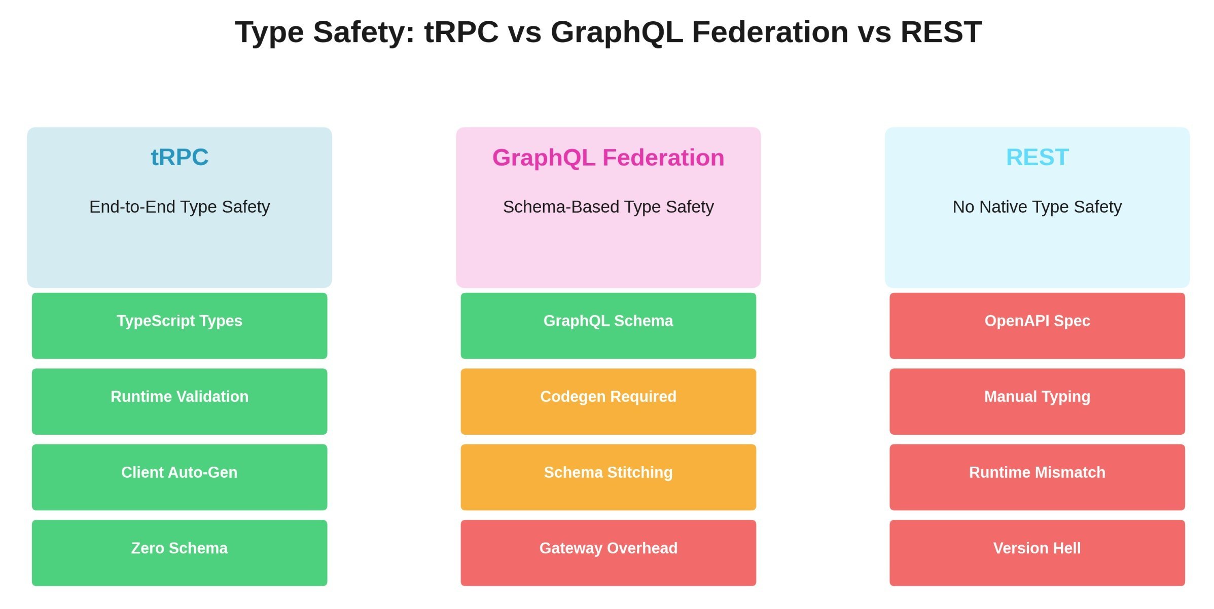 Building Production-Ready tRPC APIs: The TypeScript Alternative to Apollo Federation - InfoQ